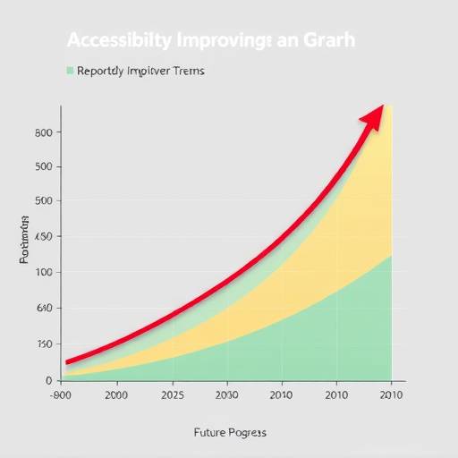 Un grafico che mostra un miglioramento costante dell'accessibilit&agrave; nel tempo, con frecce che indicano progressi futuri.